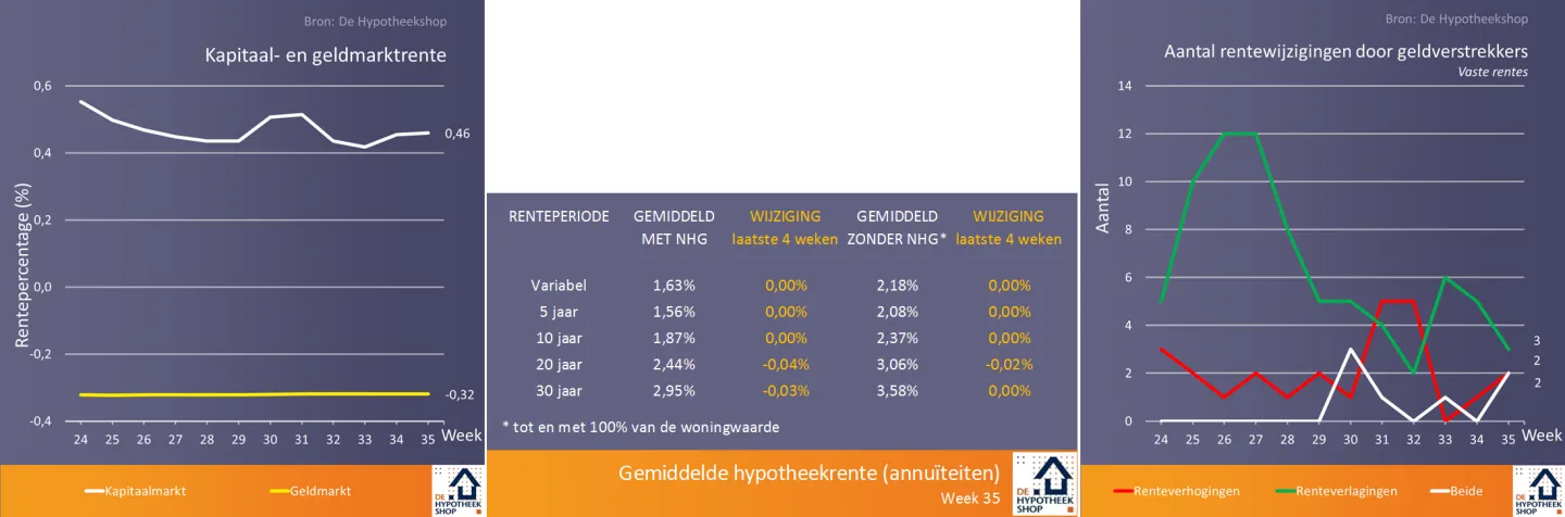 renteontwikkelingen 4 september 2018