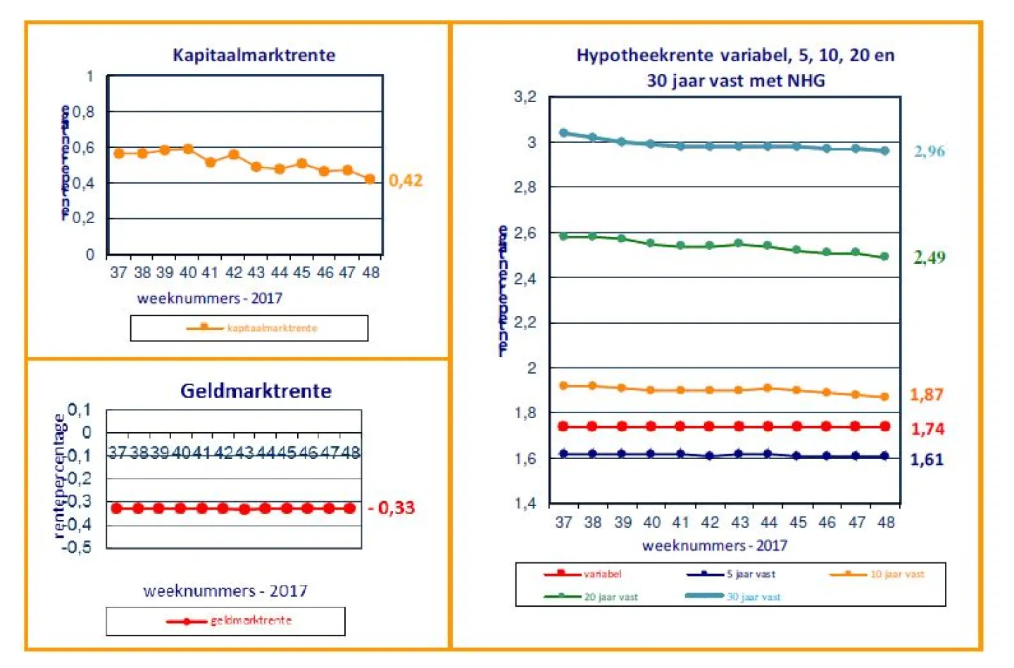 renteontwikkelingen 5 december 2017