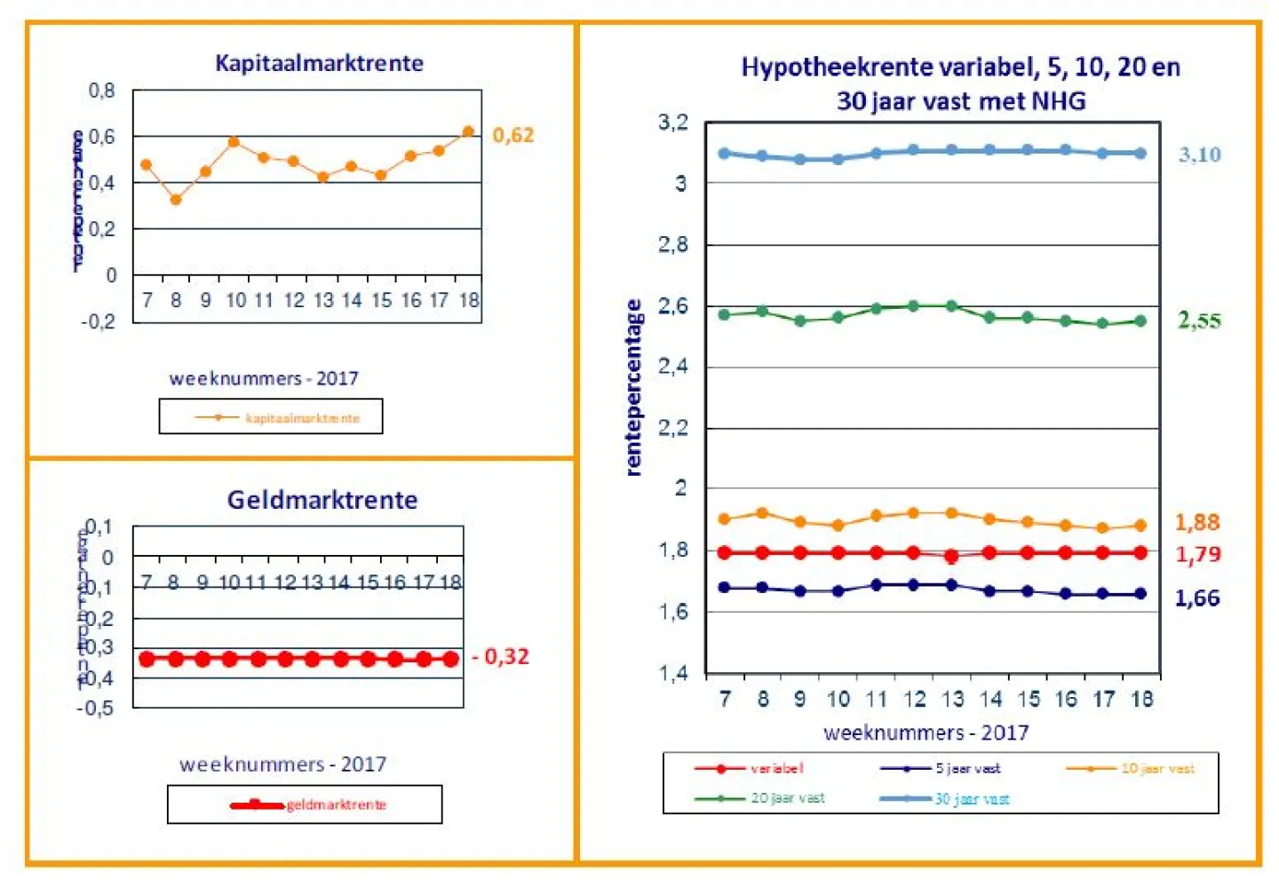 renteontwikkelingen 9 mei 2017