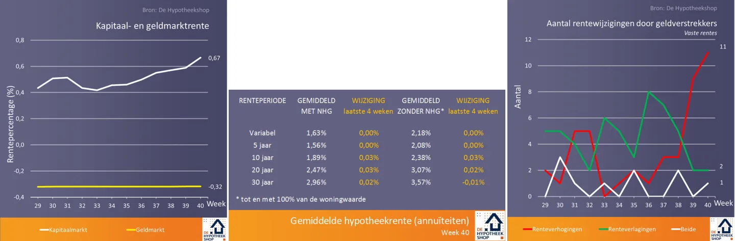 renteontwikkelingen 9 oktober 2018