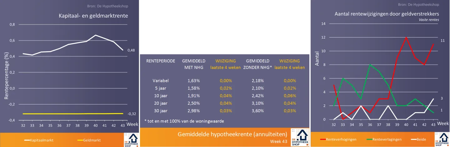 rentewijzigingen 30 oktober 2018