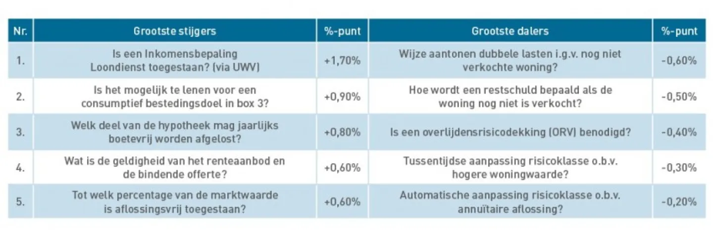 Verschuivingen in hypotheekvoorwaarden vierde kwartaal 2019 op basis van adviessoftware van De Hypotheekshop-adviseurs