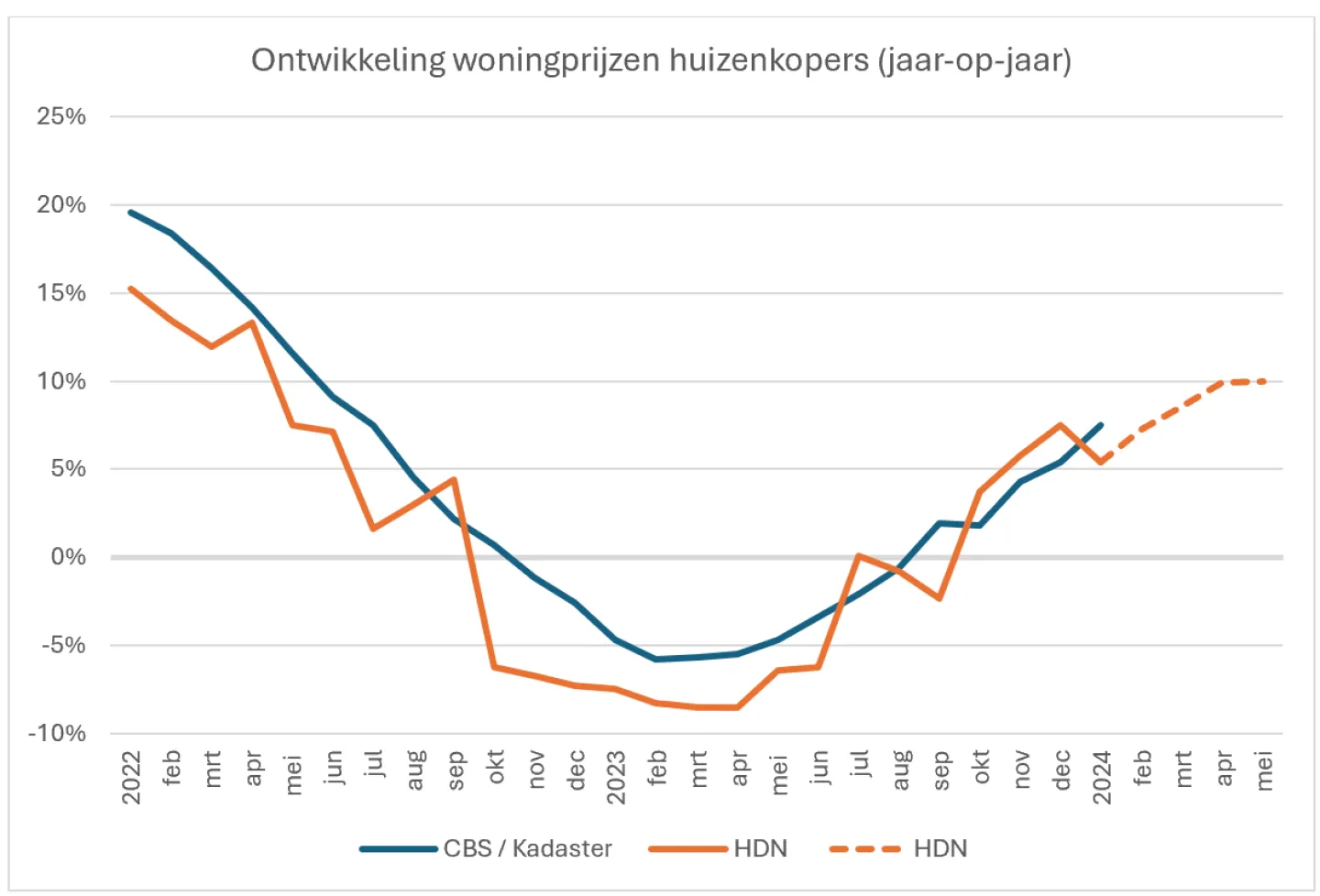 ontwikkeling woningprijzen starters