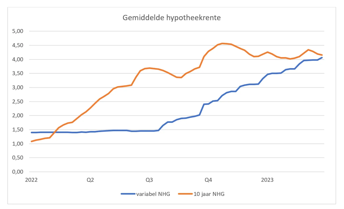 grafiek gemiddelde hypotheekrente - Eerste kwartaal 2023
