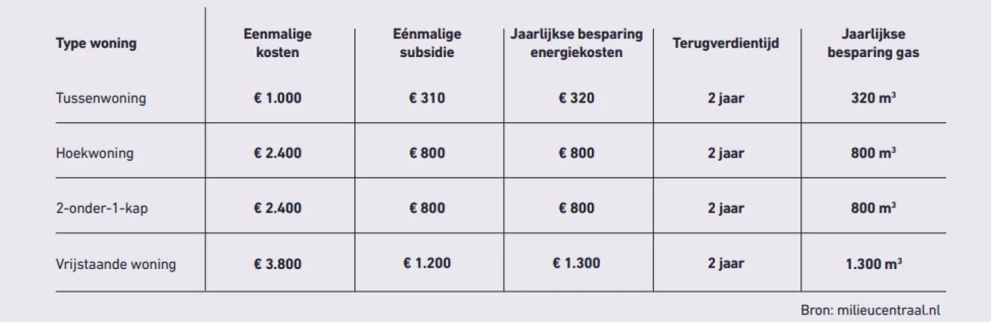 tabel kosten van spouwmuurisolatie