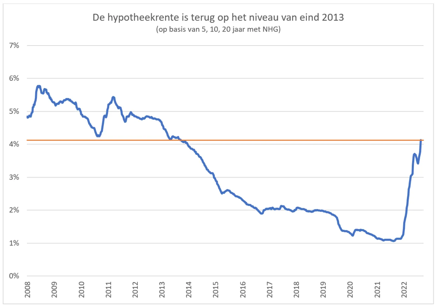 grafiek hypotheekrente oktober 2022