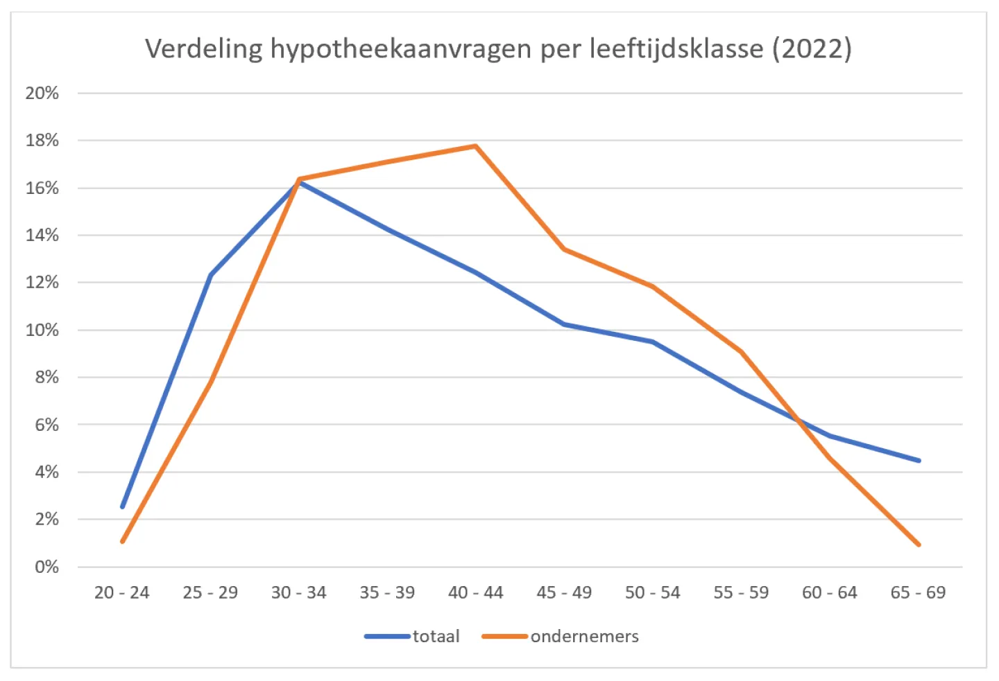 grafiek verdeling hypotheekaanvragen per leeftijdsklasse november 2022