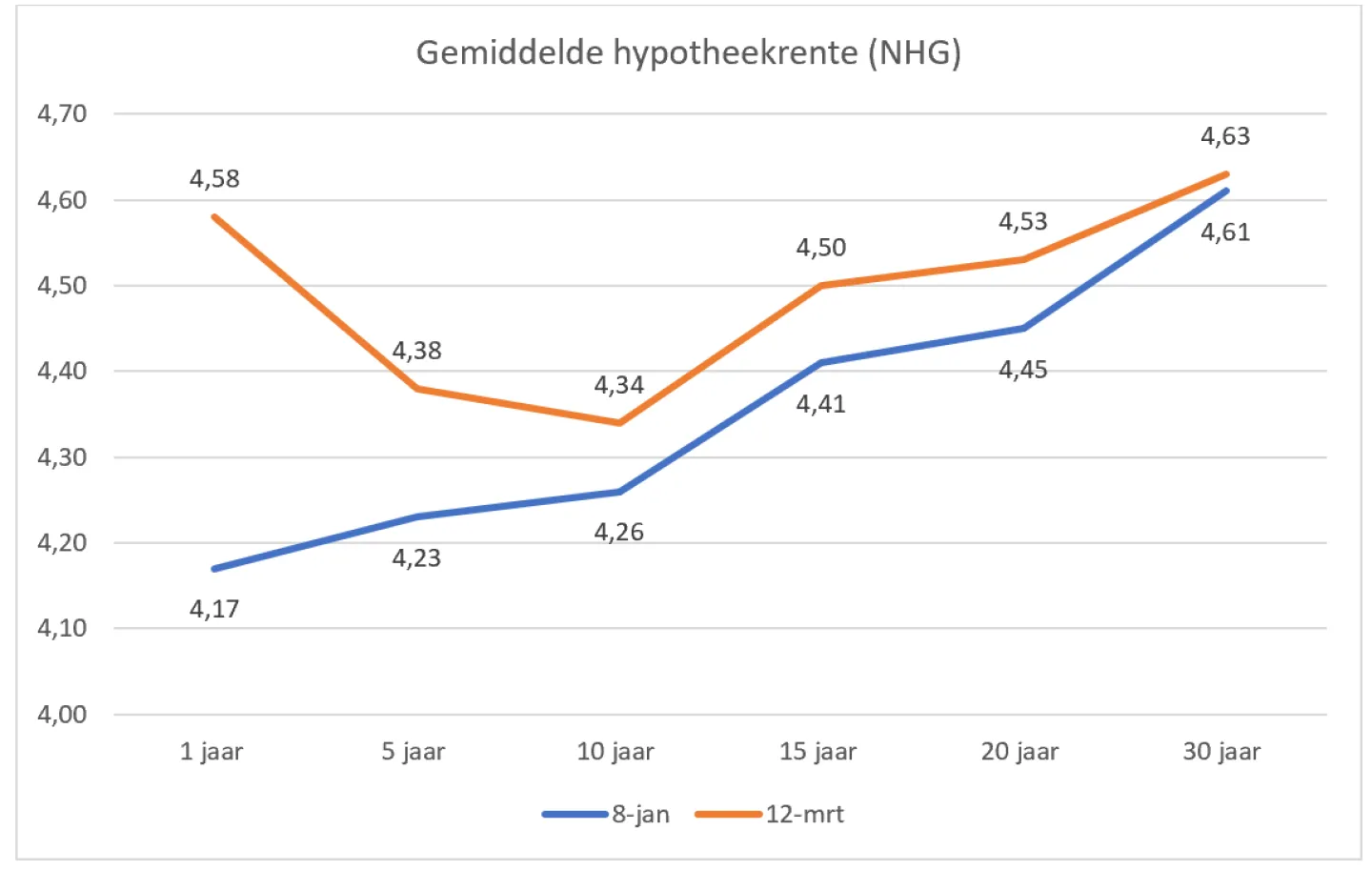 grafiek gemiddelde hypotheekrente maart 2023