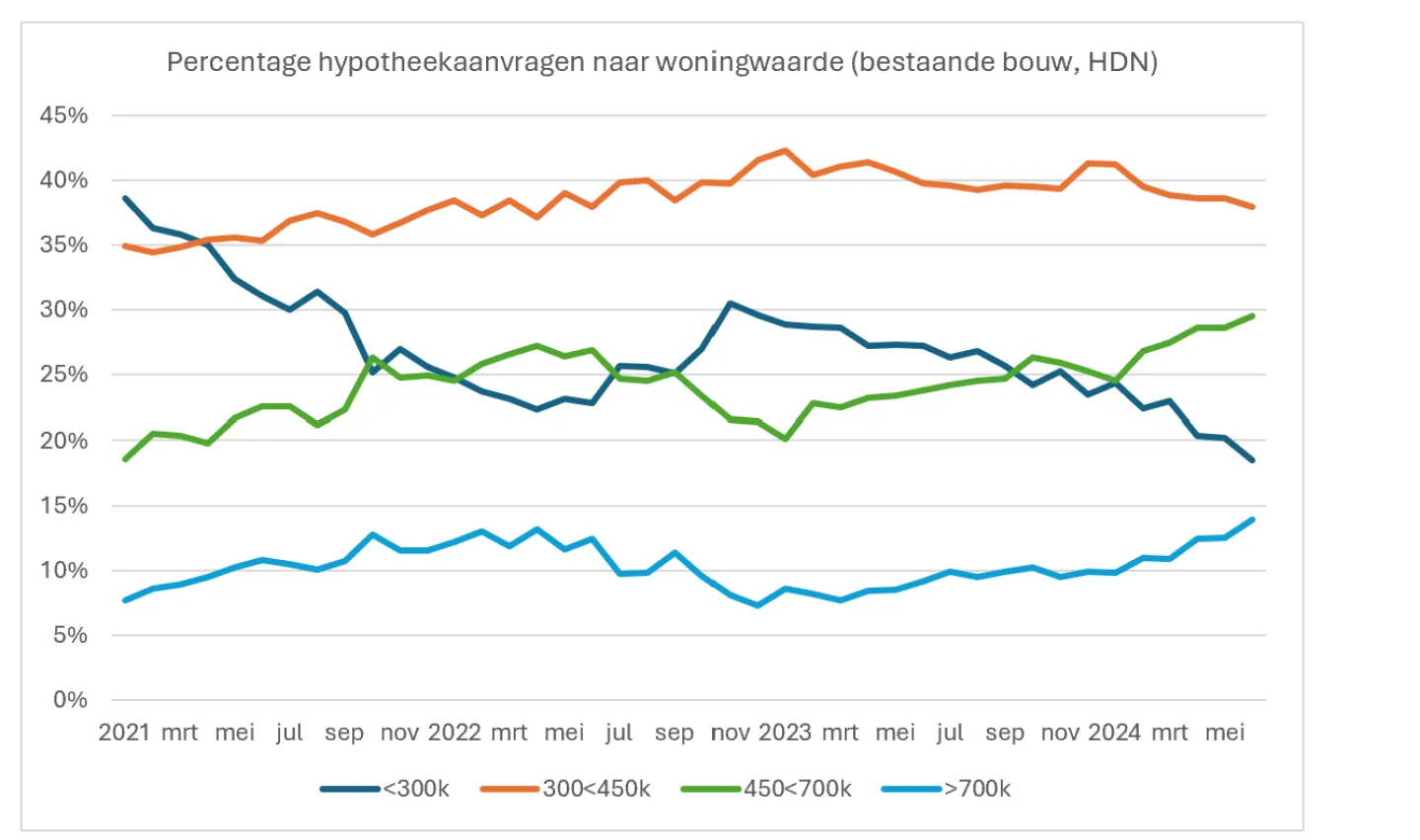 percentage hypotheekaanvragen en woningwaarde