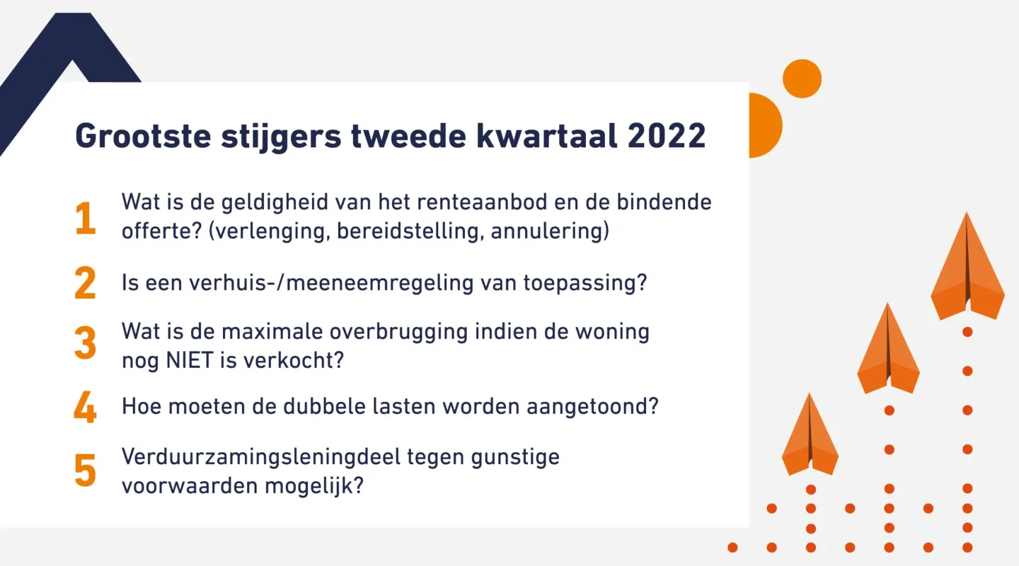 hypotheekverschuivingen Q2 2022
