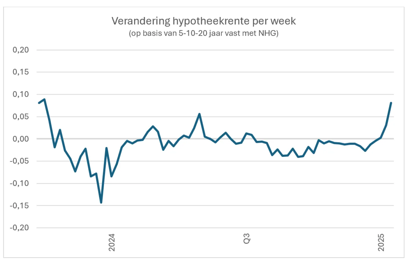 verandering hypotheekrente per week januari 2025