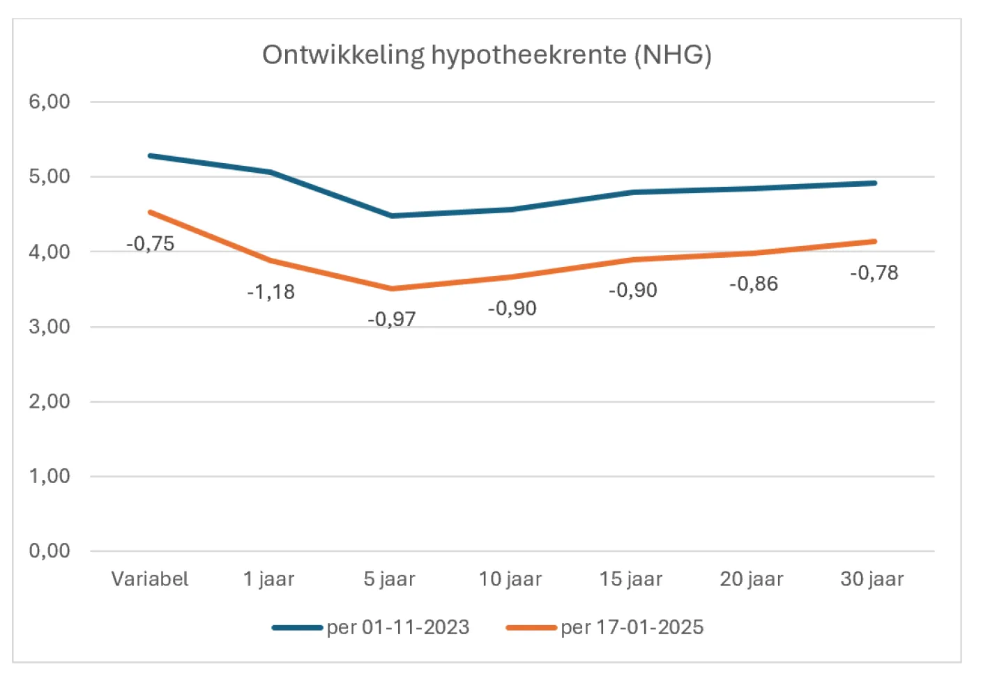 ontwikkeling hypotheekrente NHG