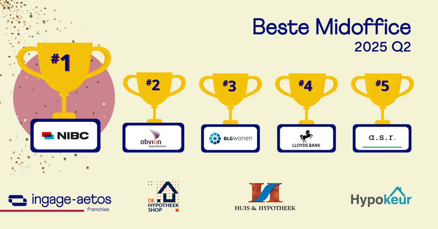 Q2 2025 beste mid office rating Ingage-Aetos
