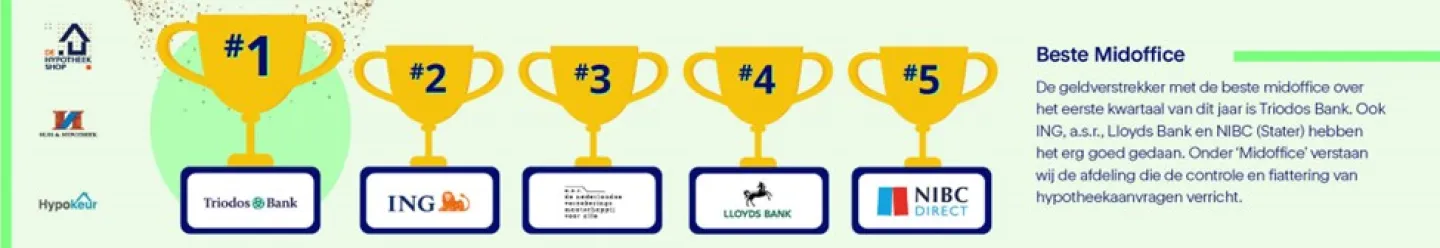 Rating geldverstrekkers de hypotheekshop