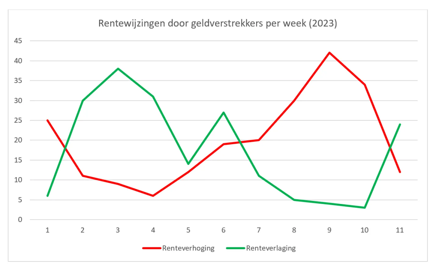 grafiek rentewijzigingen