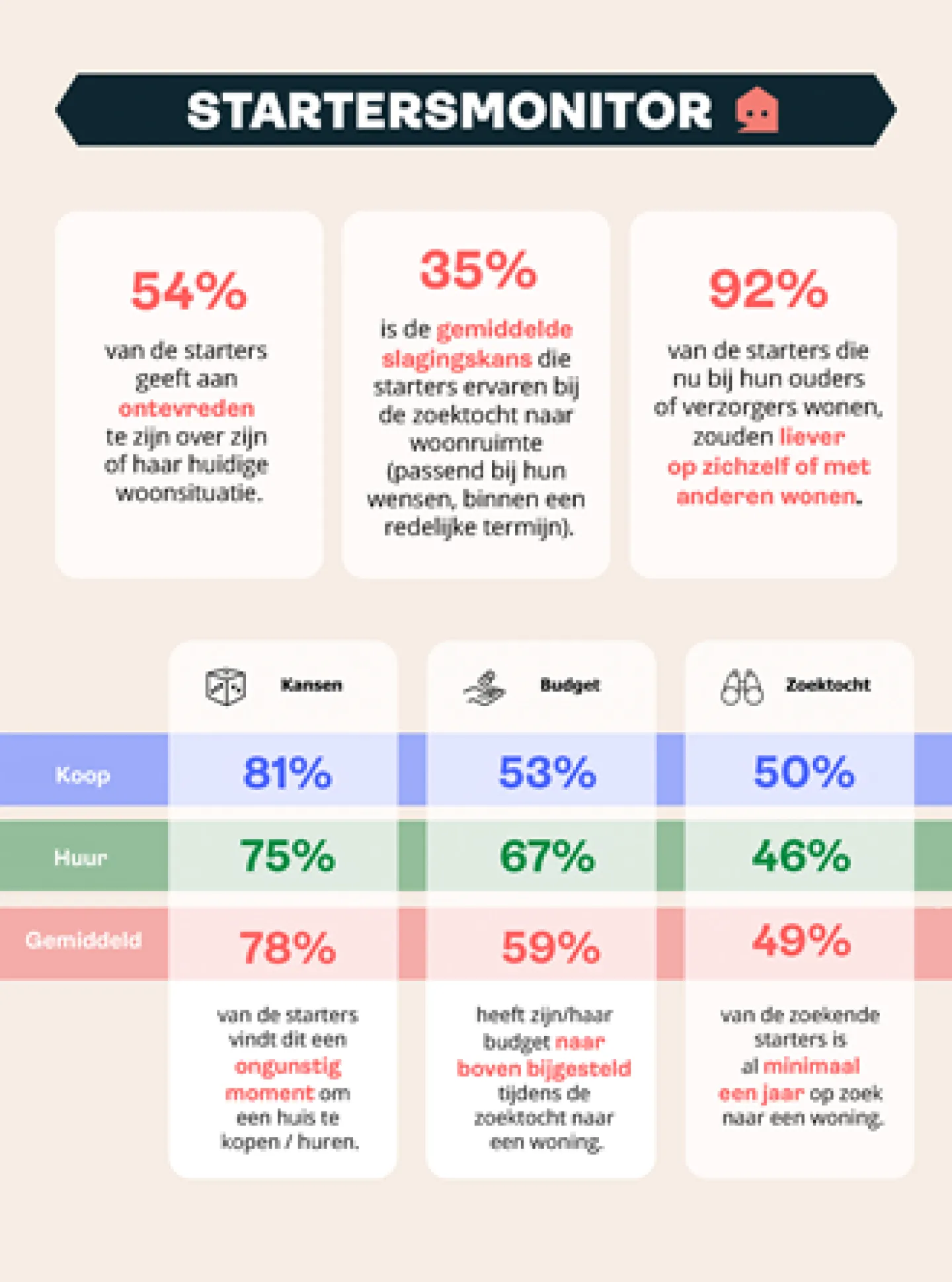 Startersmonitor november 2021 - 8 op de 10 starters ervaart de woningmarkt als ongunstig