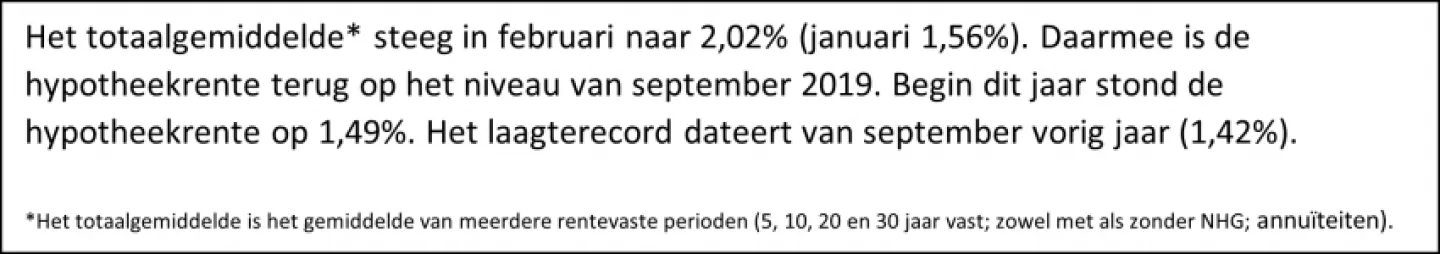 verhogingen hypotheekrente