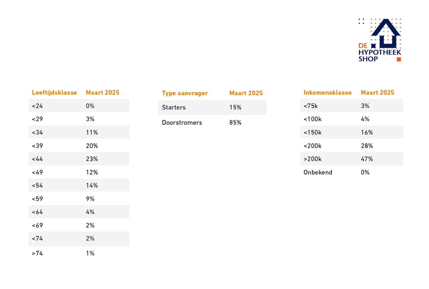 demografie kopers miljoenenwoningen