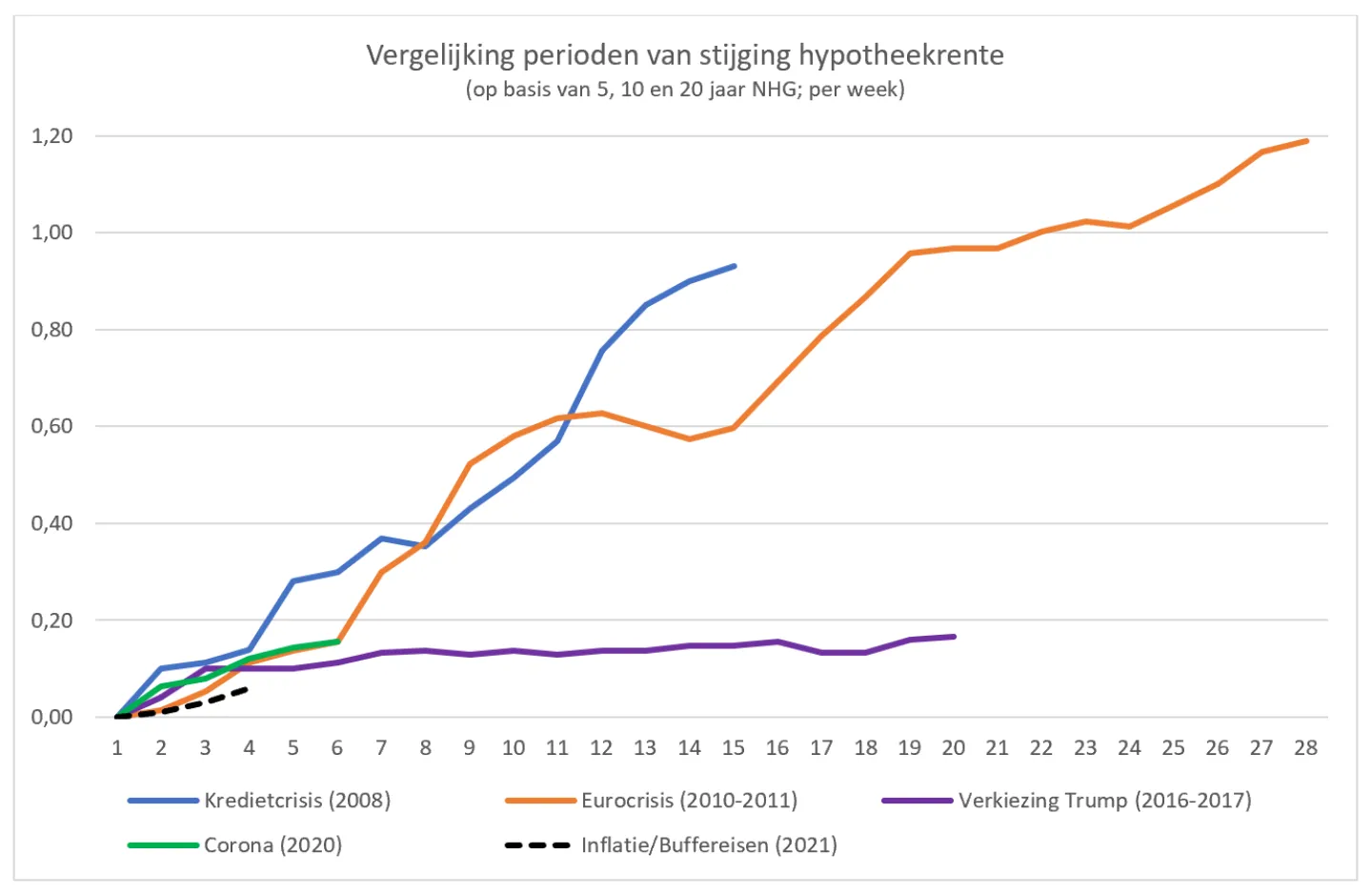 grafiek stijging hypotheekrente oktober 2021