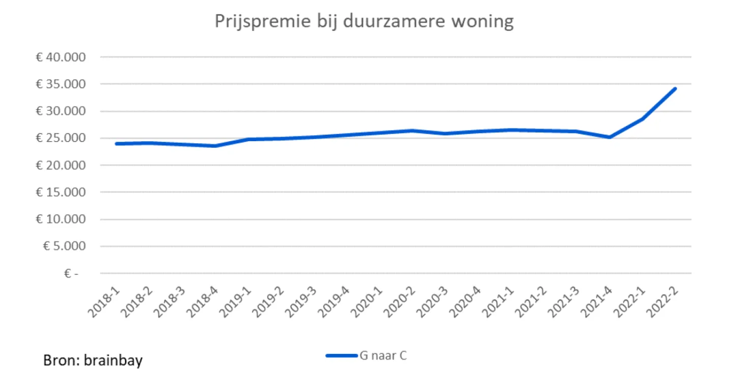 grafiek prijspremie duurzamere woning