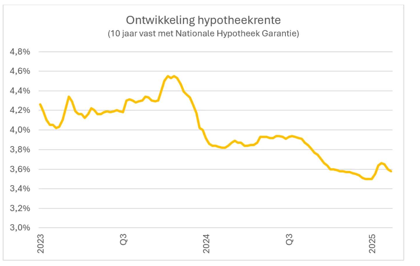 ontwikkeling hypotheekrente februari 2025