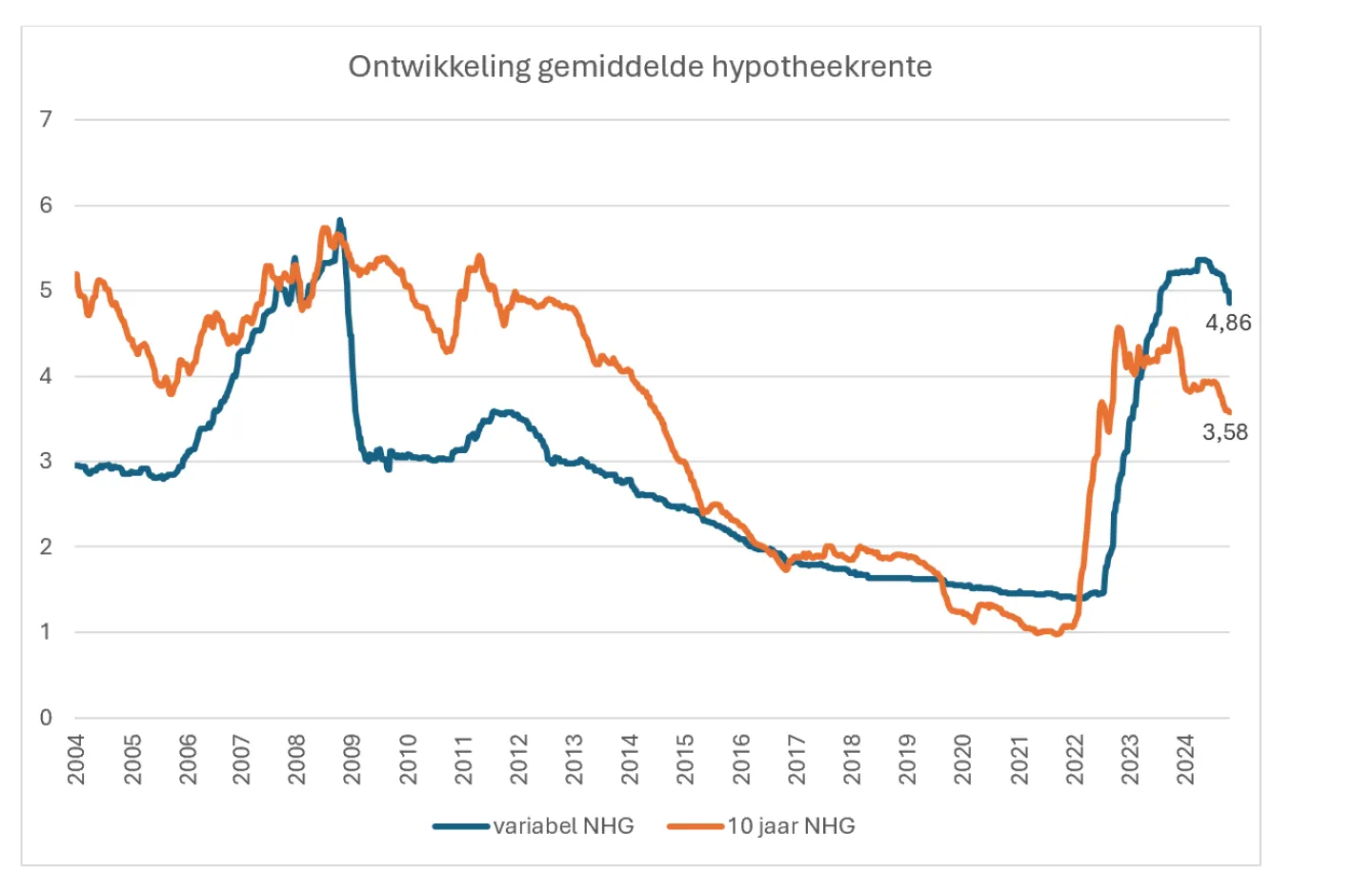 ontwikkeling gemiddelde hypotheekrente