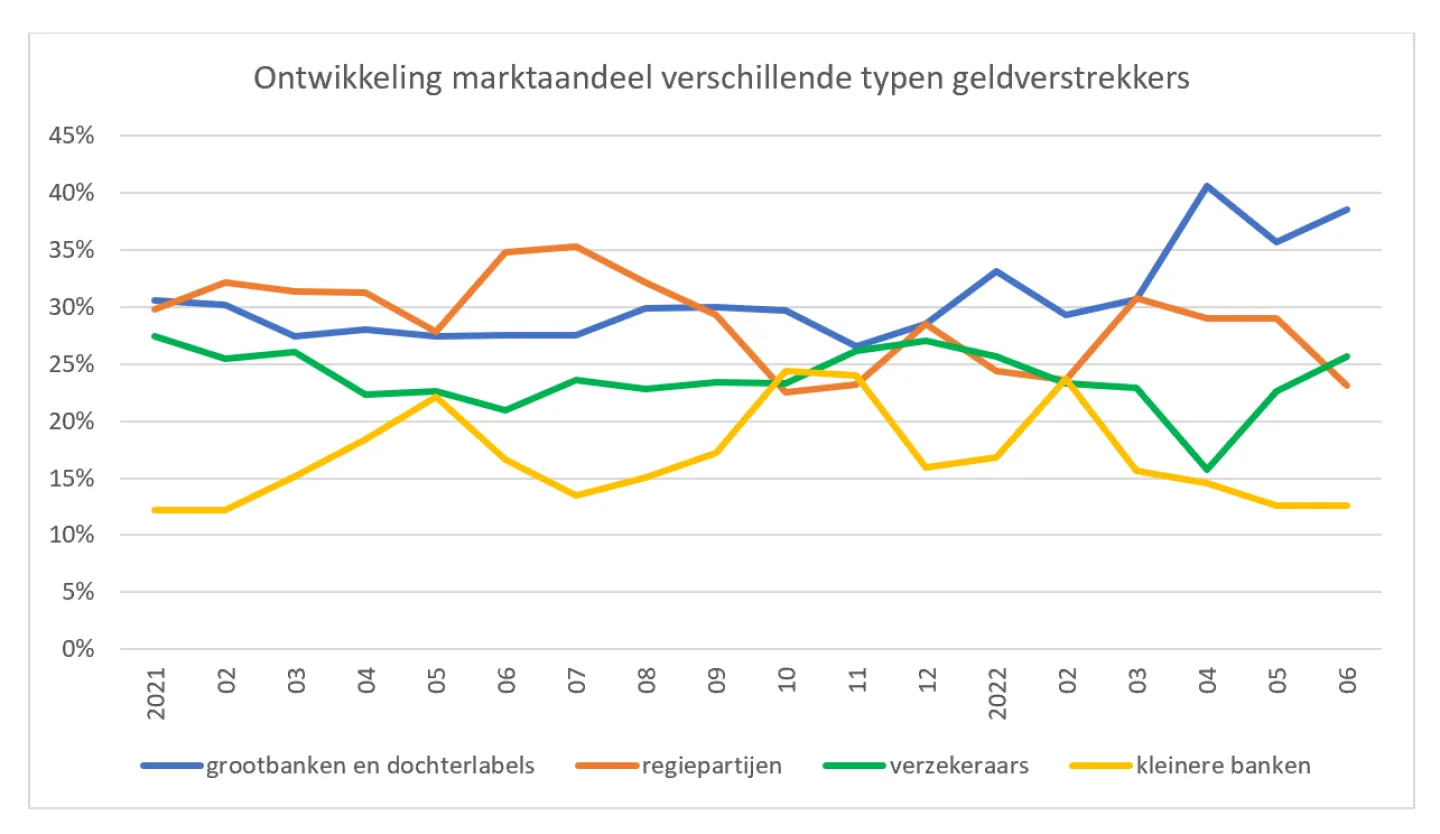 grafiek onwtikkeling marktaandeel geldverstrekkers