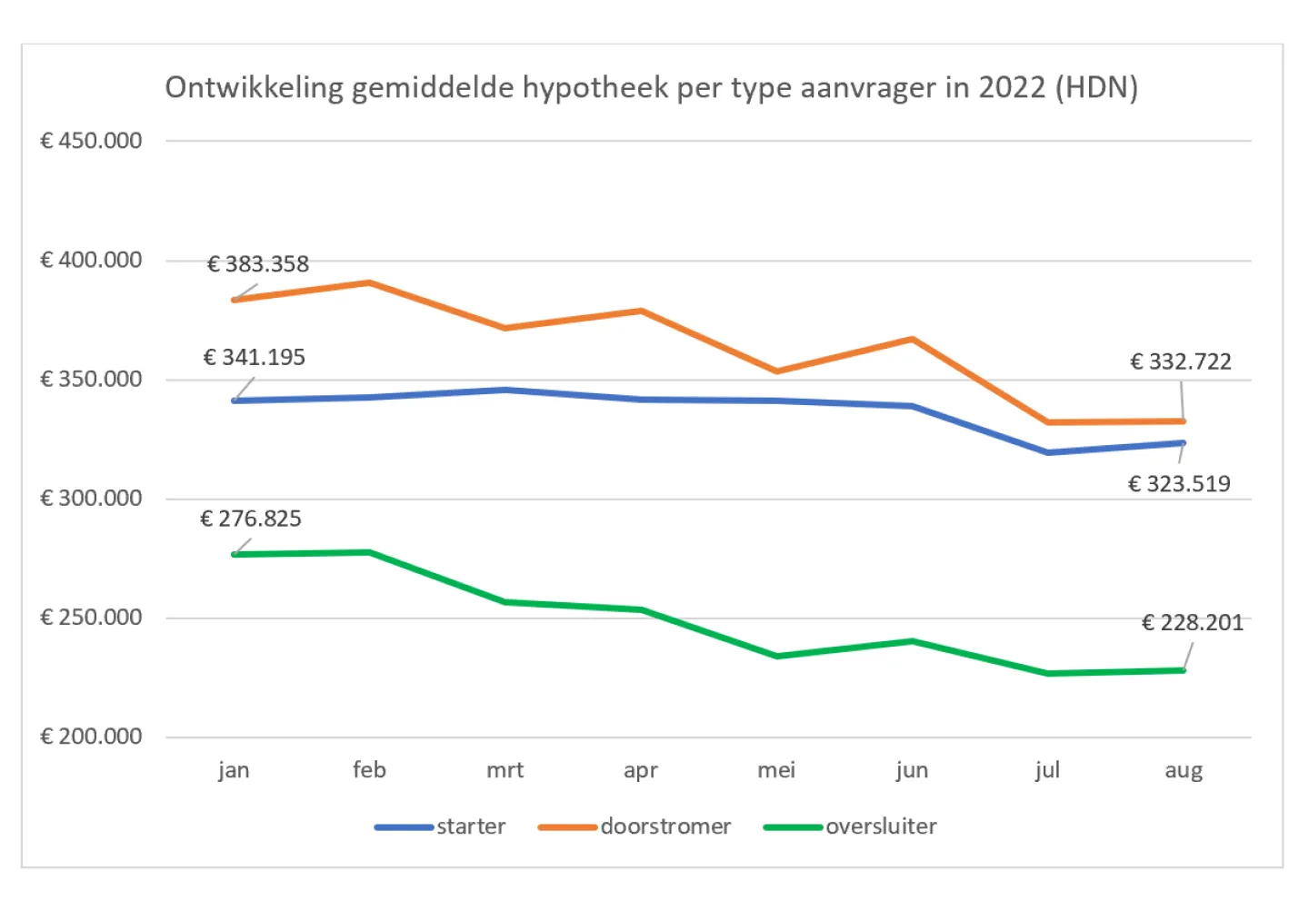 grafiek ontwikkeling gemiddelde hypotheek per type aanvrager september 2022