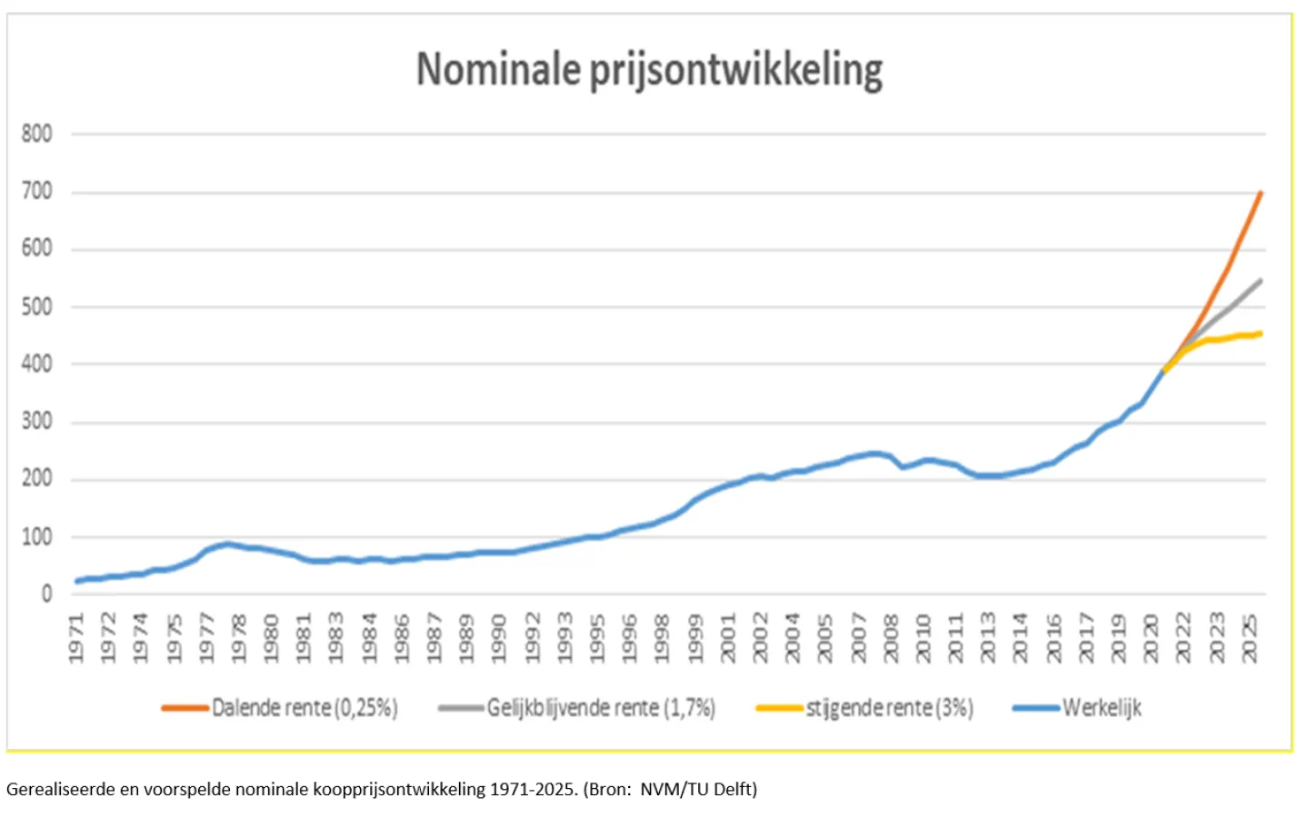 Weekstijging hypotheekrente nominale prijsontwikkeling