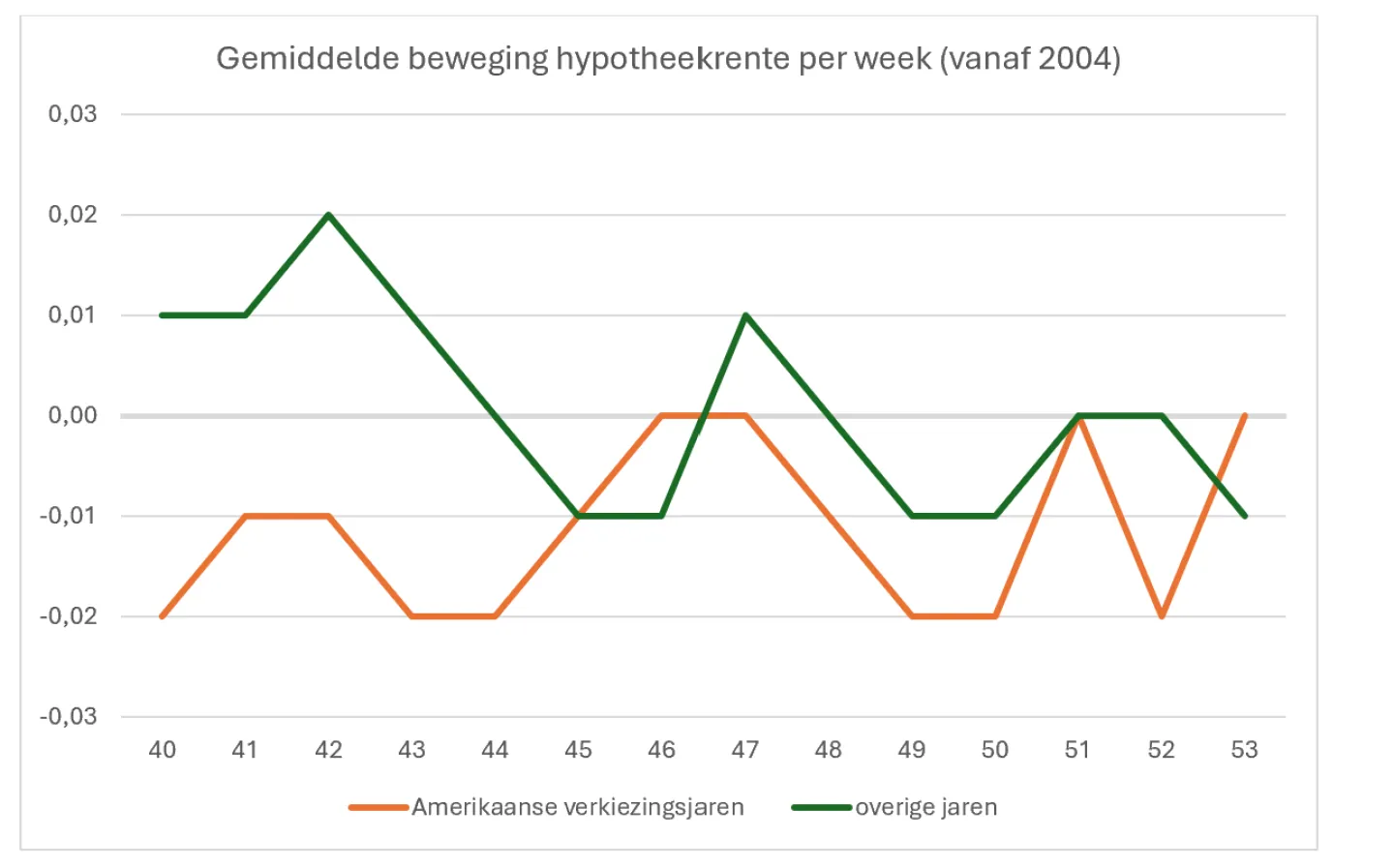 gemiddelde beweging hypotheekrente per week vanaf 2004