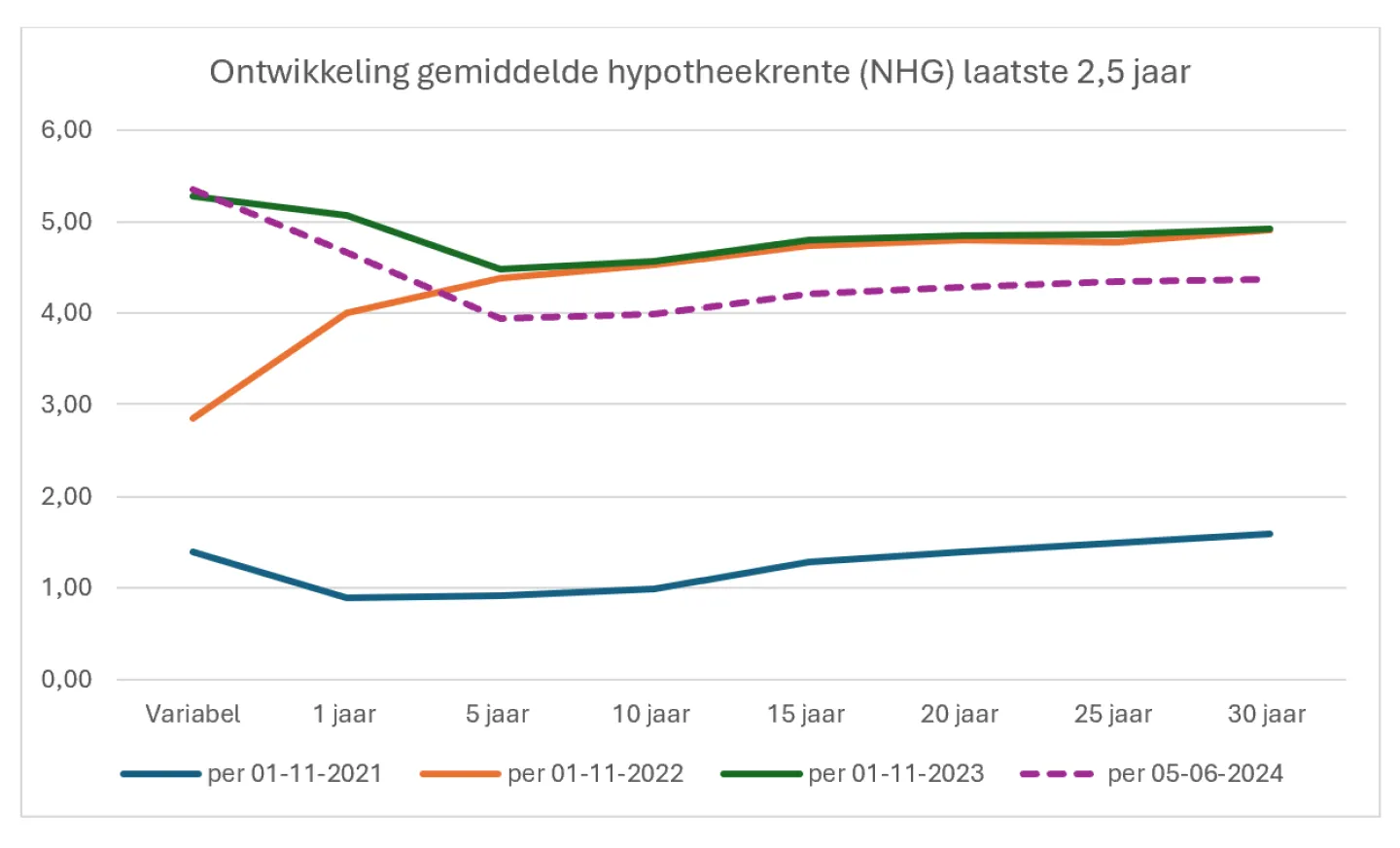 ontwikkeling gemiddelde hypotheekrente juni 2024