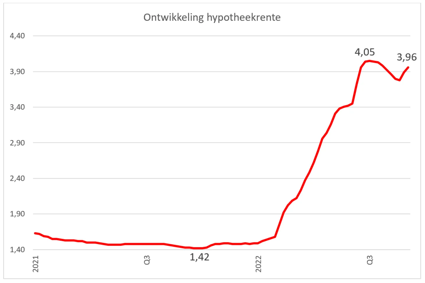 ontwikkeling hypotheekrente 9 september 2022