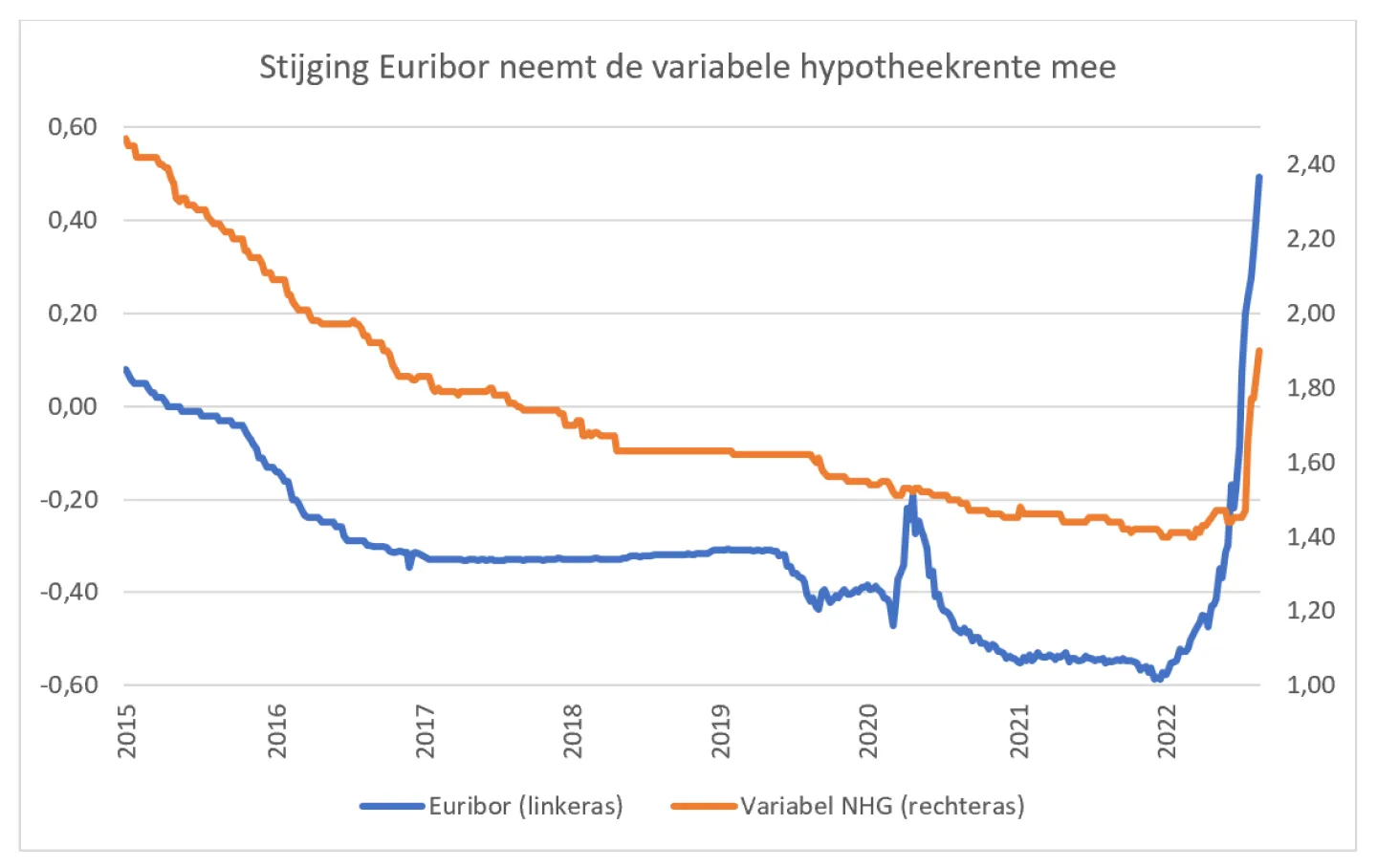 grafiek stijging euribor neemt variabele hypotheekrente mee