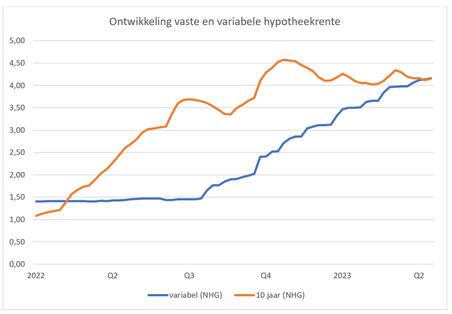 grafiek ontwikkeling vaste en variabele hypotheekrente