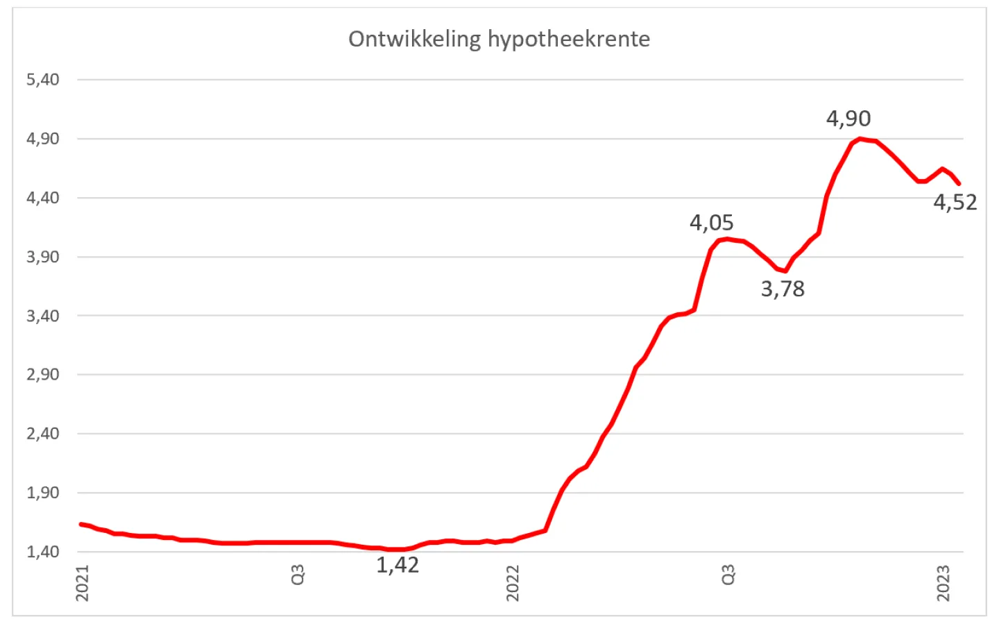 grafiek ontwikkeling hypotheekrente januari 2023