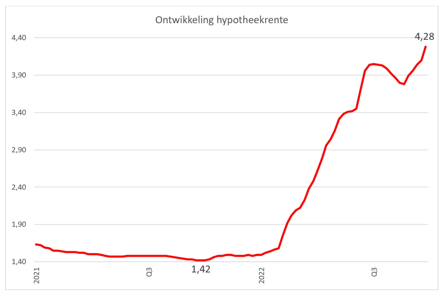 grafiek ontwikkeling hypotheekrente september 2022