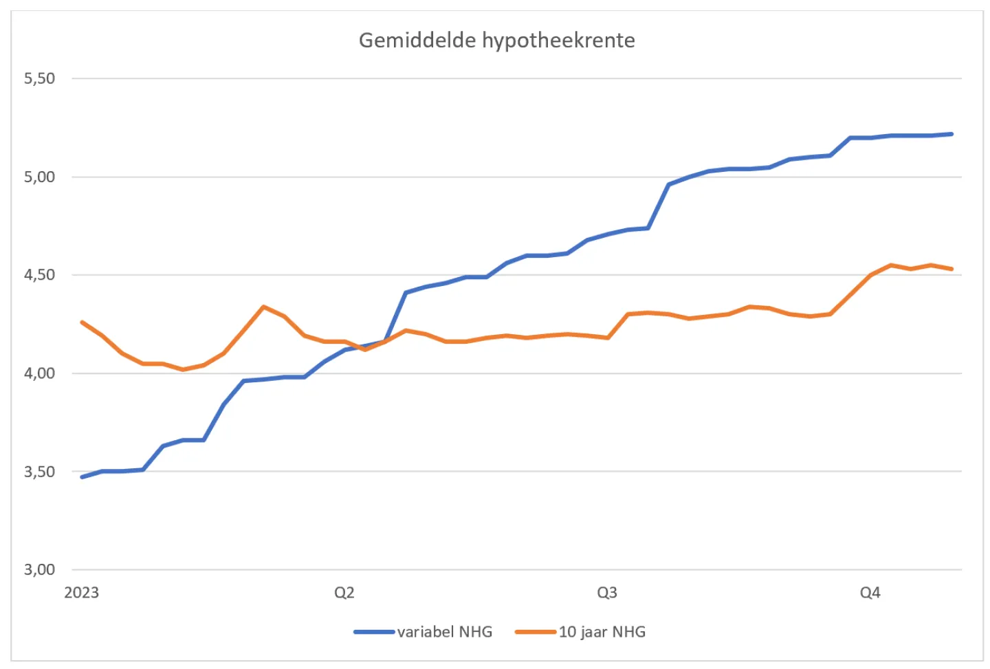 gemiddelde hypotheekrente november 2023