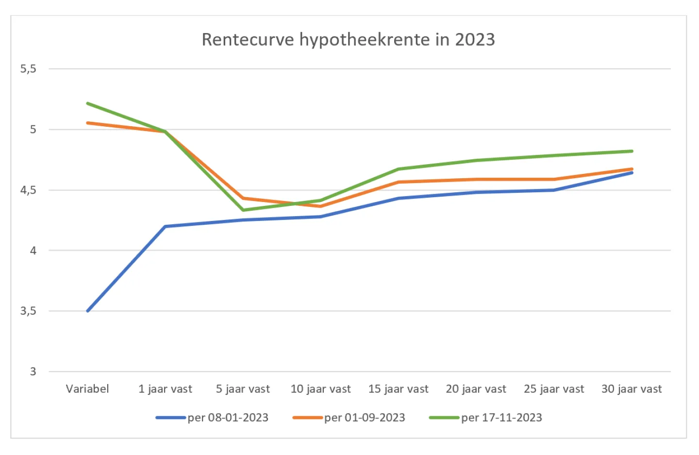 Rentecurve hypotheekrente in 2023