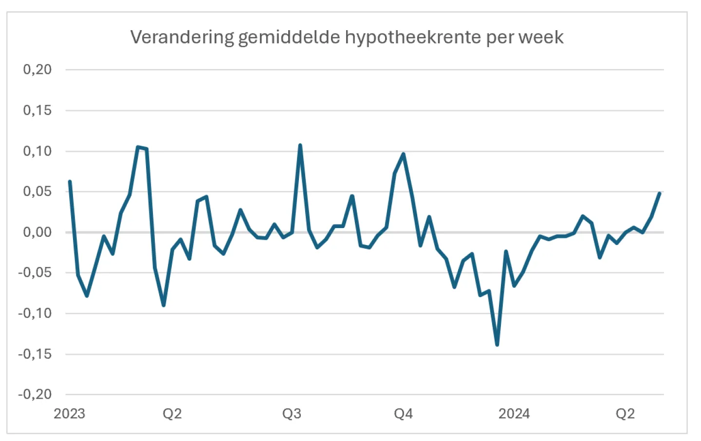 verandering gemiddelde hypotheekrente mei 2024