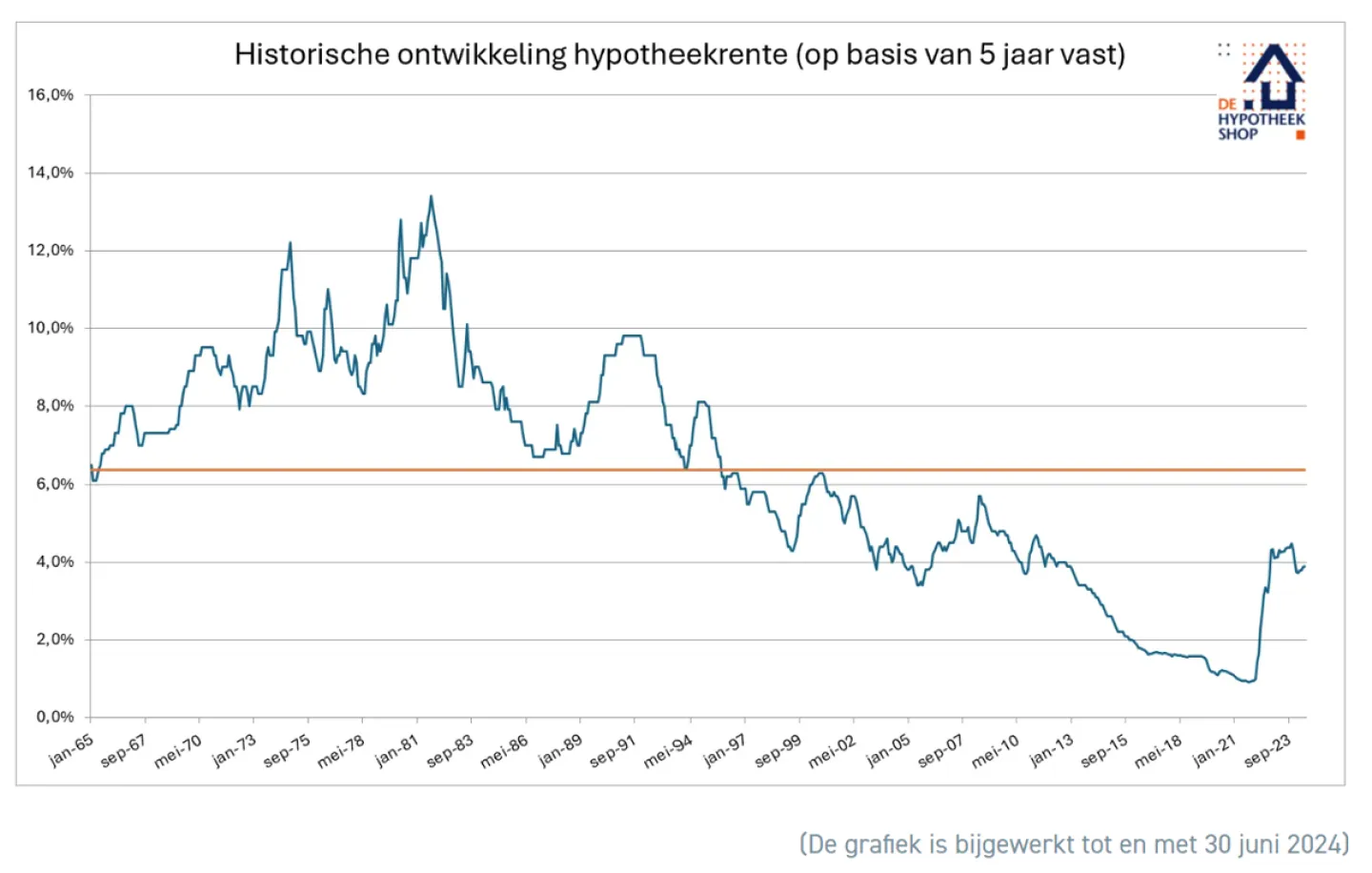 historische ontwikkeling hypotheekrente