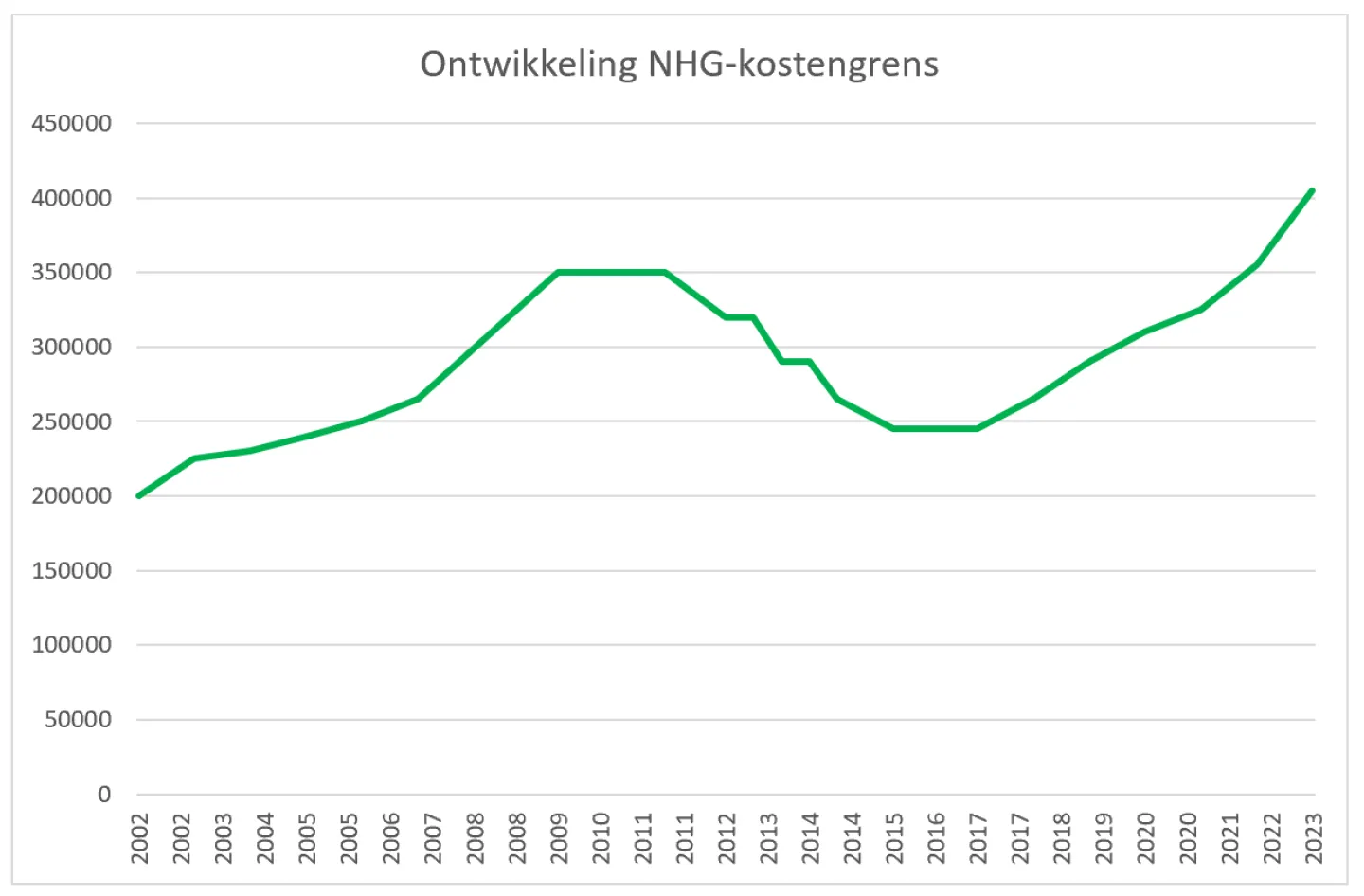 grafiek ontwikkeling NHG-kostengrens oktober 2022