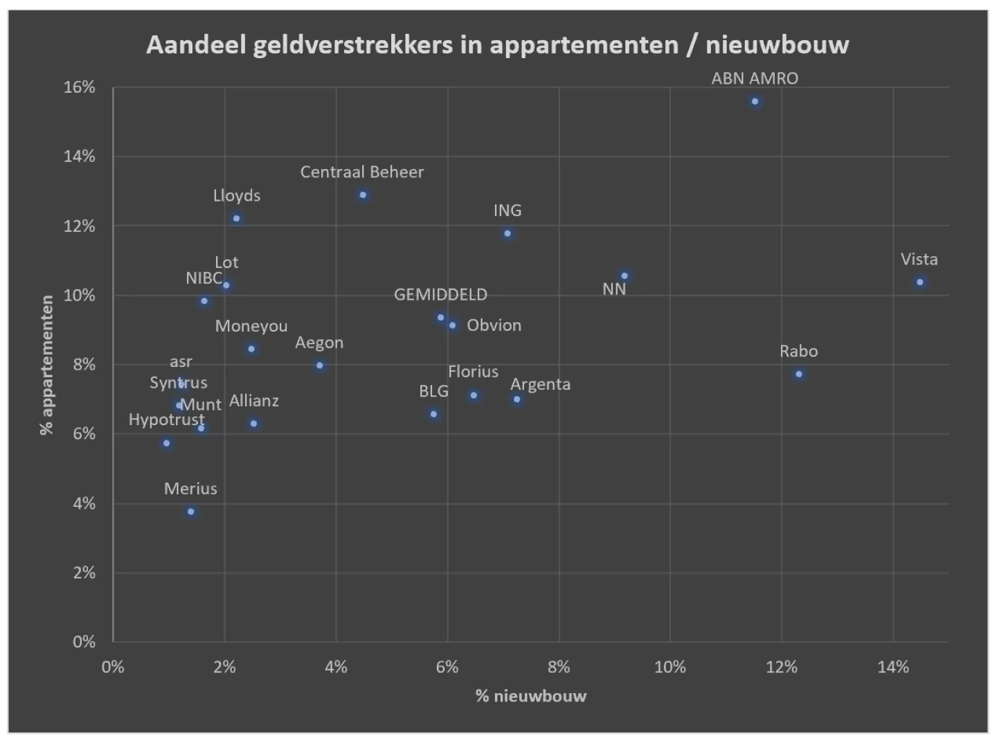 grafiek aandeel geldverstrekkers in appartementen en nieuwbouw
