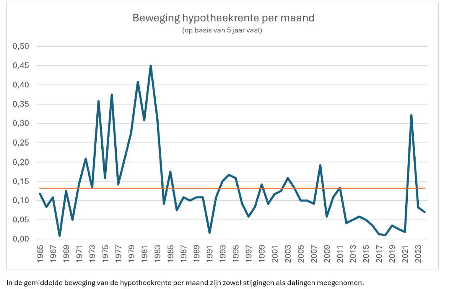 beweging hypotheekrente per maand