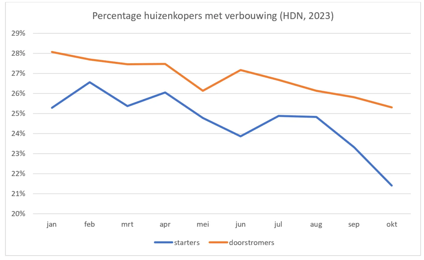 percentage huizenkopers met verbouwing