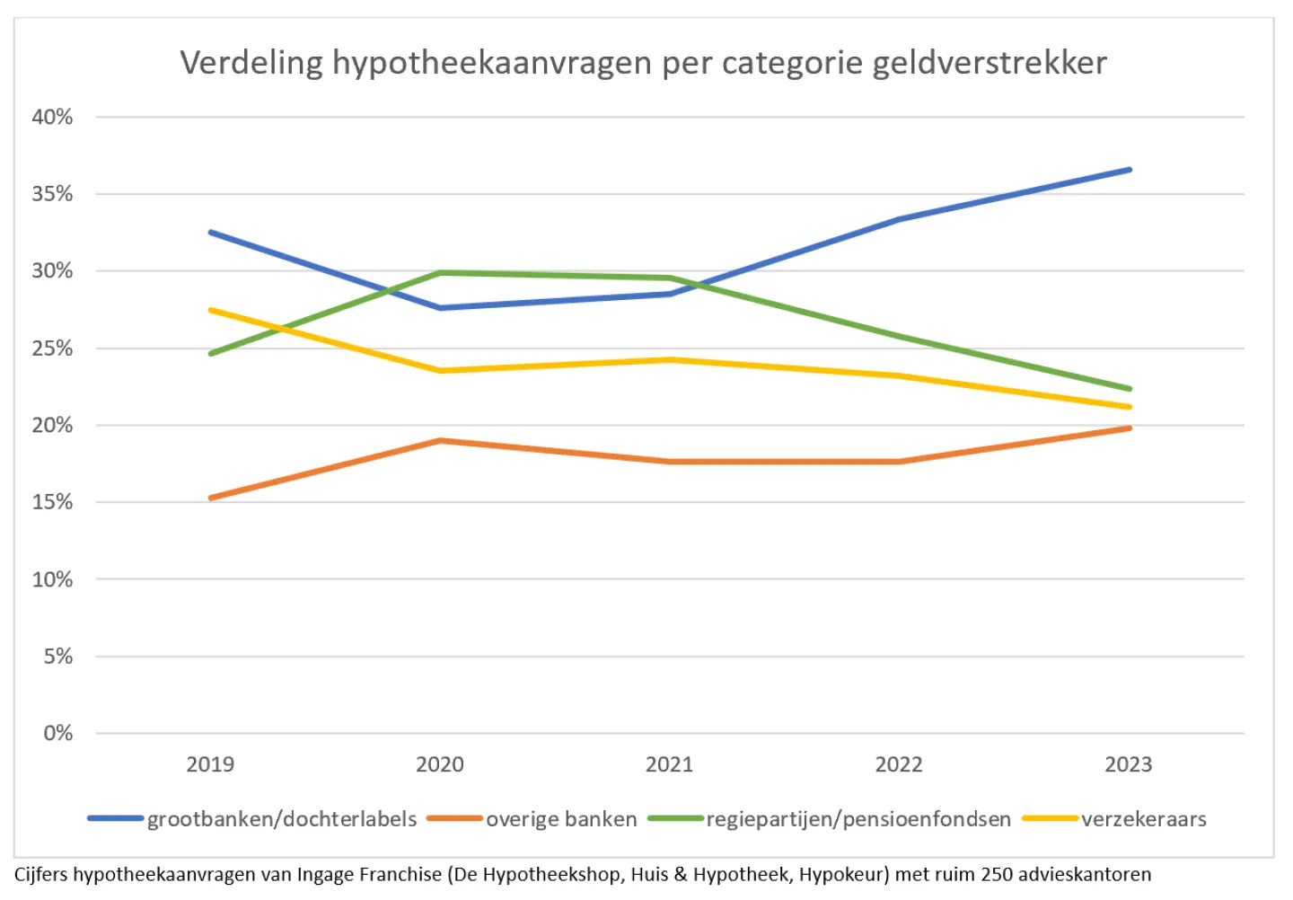 verdeling hypotheekaanvragen per categorie geldverstrekker
