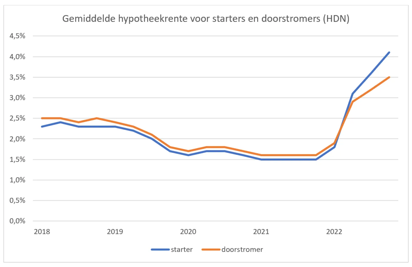 grafiek gemiddelde hypotheekrente voor starters en doorstromers oktober 2022