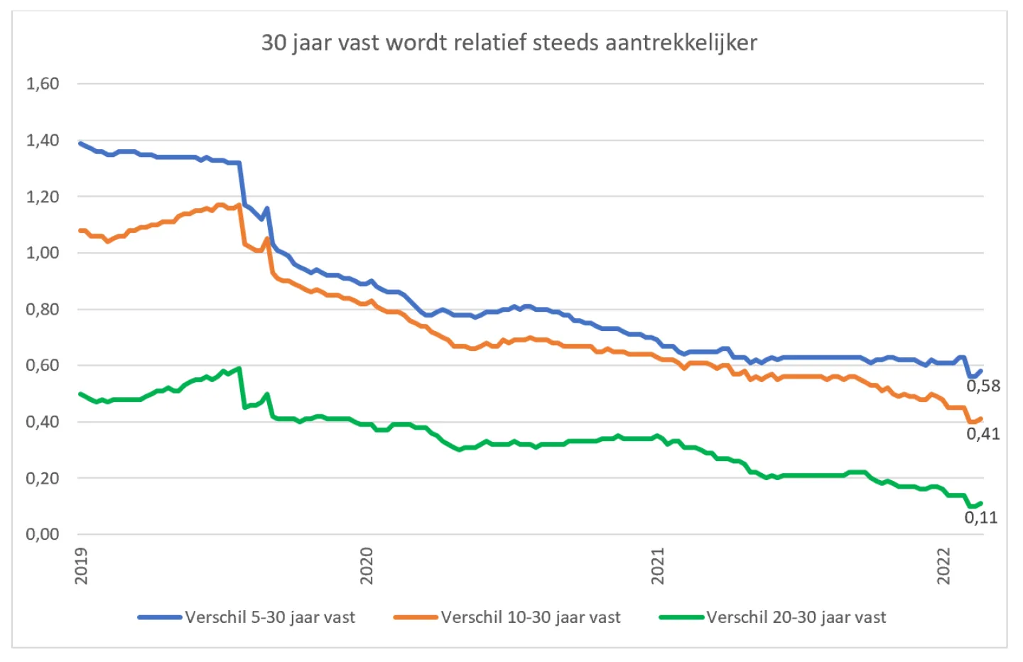 grafiek recordaantal verhogingen hypotheekrente februari 2022
