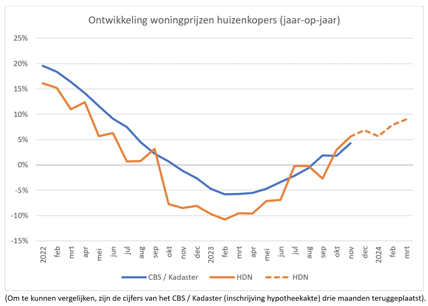 ontwikkeling prijzen woningkopers