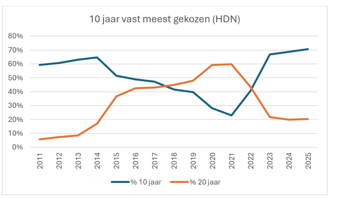 10 jaar vast meest gekozen hypotheekrente