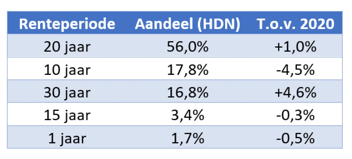 tabel hypotheekrente december 2021